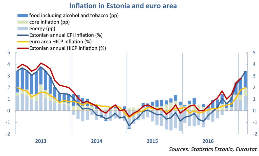 inflation_estonia_euroarea_07032017